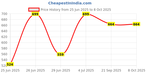 myntra.com AKKRITI BY PANTALOONS Print Flutter Sleeve Cotton Top akkriti by pantaloons Price History Graph from 25 Jun 2025 to 7 Oct 2025