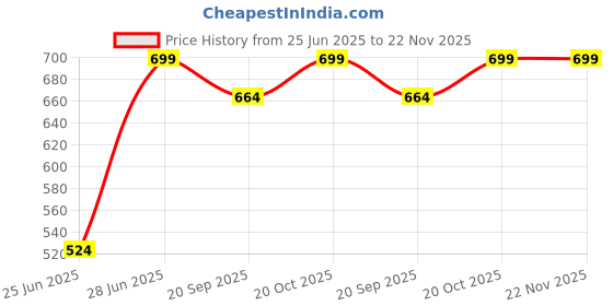 myntra.com AKKRITI BY PANTALOONS Print Flutter Sleeve Cotton Top akkriti by pantaloons Price History Graph from 25 Jun 2025 to 22 Nov 2025