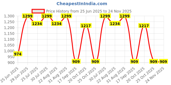 myntra.com AKKRITI BY PANTALOONS Print Long Dress akkriti by pantaloons Price History Graph from 25 Jun 2025 to 24 Nov 2025