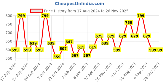 myntra.com AKKRITI BY PANTALOONS Print Puff Sleeve Cotton Wrap Top akkriti by pantaloons Price History Graph from 17 Aug 2024 to 26 Nov 2025