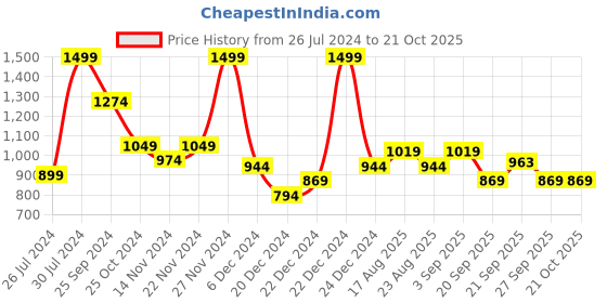 myntra.com AKKRITI BY PANTALOONS Print Shirt Dress akkriti by pantaloons Price History Graph from 26 Jul 2024 to 21 Oct 2025