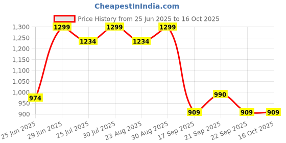 myntra.com AKKRITI BY PANTALOONS Print Three-Quarter Dress akkriti by pantaloons Price History Graph from 25 Jun 2025 to 16 Oct 2025