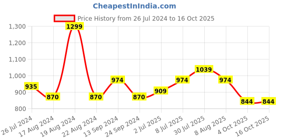 myntra.com AKKRITI BY PANTALOONS Printed A-Line Midi Dress akkriti by pantaloons Price History Graph from 26 Jul 2024 to 16 Oct 2025