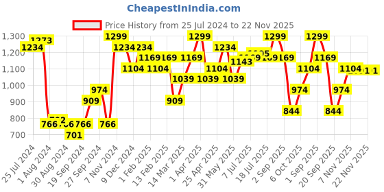 myntra.com AKKRITI BY PANTALOONS Printed Asymmetric Hem Shrug akkriti by pantaloons Price History Graph from 25 Jul 2024 to 22 Nov 2025