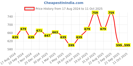 myntra.com AKKRITI BY PANTALOONS Printed Ethnic Tunic akkriti by pantaloons Price History Graph from 17 Aug 2024 to 11 Oct 2025