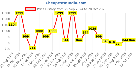 myntra.com AKKRITI BY PANTALOONS Printed Kaftan Midi Dress akkriti by pantaloons Price History Graph from 25 Sep 2024 to 19 Oct 2025
