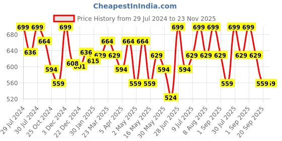 myntra.com AKKRITI BY PANTALOONS Printed Mandarin Collar Straight Kurti akkriti by pantaloons Price History Graph from 29 Jul 2024 to 23 Nov 2025