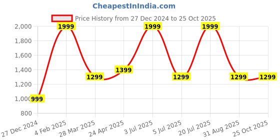 myntra.com AKKRITI BY PANTALOONS Printed Puff Sleeve Wrap Midi Dress akkriti by pantaloons Price History Graph from 27 Dec 2024 to 24 Oct 2025