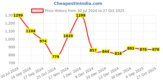 myntra.com AKKRITI BY PANTALOONS Printed Shirt Midi Dress akkriti by pantaloons Price History Graph from 30 Jul 2024 to 26 Oct 2025