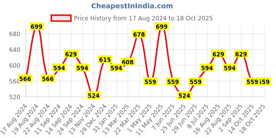 myntra.com AKKRITI BY PANTALOONS Printed Shirt Style Crop Top akkriti by pantaloons Price History Graph from 17 Aug 2024 to 17 Oct 2025