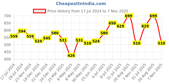 myntra.com AKKRITI BY PANTALOONS Ruffles Top akkriti by pantaloons Price History Graph from 17 Jul 2024 to 7 Nov 2025