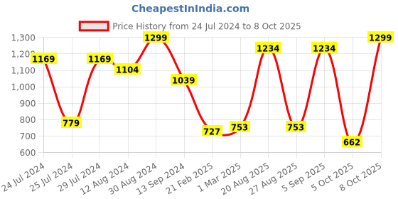 myntra.com AKKRITI BY PANTALOONS Rust Red Geometric Embroidered Top akkriti by pantaloons Price History Graph from 24 Jul 2024 to 8 Oct 2025