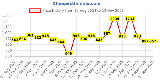 myntra.com AKKRITI BY PANTALOONS Schiffli V-Line A-Line Dress akkriti by pantaloons Price History Graph from 12 Aug 2024 to 18 Nov 2025