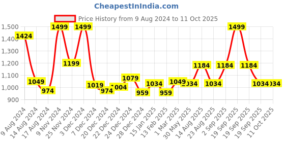 myntra.com AKKRITI BY PANTALOONS Self Design Acrylic Open Front Shrug akkriti by pantaloons Price History Graph from 9 Aug 2024 to 10 Oct 2025