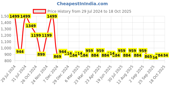 myntra.com AKKRITI BY PANTALOONS Self Design Dress akkriti by pantaloons Price History Graph from 29 Jul 2024 to 18 Oct 2025