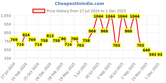 myntra.com AKKRITI BY PANTALOONS Self Design Mandarin Collar Three-Quarter Sleeves Cotton Tunic akkriti by pantaloons Price History Graph from 27 Jul 2024 to 1 Dec 2025
