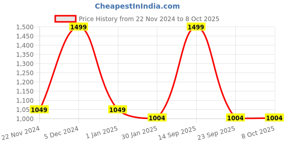myntra.com AKKRITI BY PANTALOONS Self Design Open Front Acrylic Shrug akkriti by pantaloons Price History Graph from 22 Nov 2024 to 8 Oct 2025