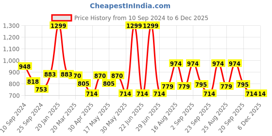myntra.com AKKRITI BY PANTALOONS Shoulder Strap Cotton Midi Dress akkriti by pantaloons Price History Graph from 10 Sep 2024 to 5 Dec 2025