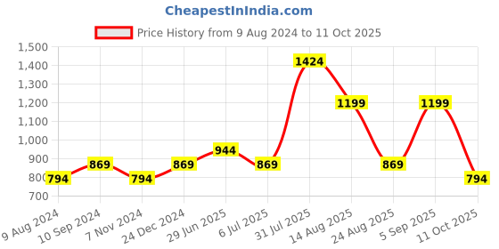 myntra.com AKKRITI BY PANTALOONS Striped Flared Palazzos akkriti by pantaloons Price History Graph from 9 Aug 2024 to 11 Oct 2025