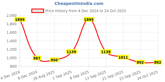 myntra.com AKKRITI BY PANTALOONS Striped Raglan Sleeves Dress akkriti by pantaloons Price History Graph from 4 Dec 2024 to 23 Oct 2025