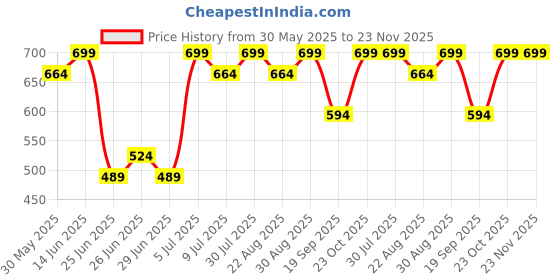 myntra.com AKKRITI BY PANTALOONS Tropical Print Extended Sleeves Shirt Style Top akkriti by pantaloons Price History Graph from 30 May 2025 to 23 Nov 2025