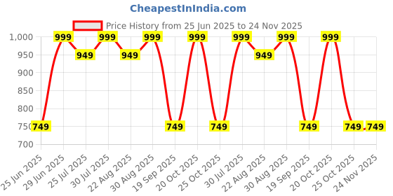 myntra.com AKKRITI BY PANTALOONS Tunic akkriti by pantaloons Price History Graph from 25 Jun 2025 to 23 Nov 2025