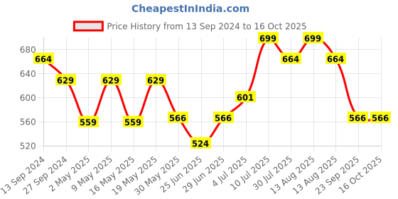 myntra.com AKKRITI BY PANTALOONS  Viscose Rayon Mandarin Collar Printed Tunic akkriti by pantaloons Price History Graph from 13 Sep 2024 to 15 Oct 2025