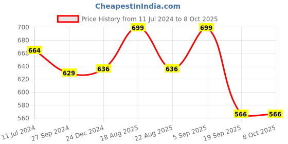 myntra.com AKKRITI BY PANTALOONS Viscose Rayon Printed Tunic akkriti by pantaloons Price History Graph from 11 Jul 2024 to 8 Oct 2025
