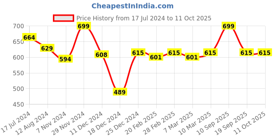myntra.com AKKRITI BY PANTALOONS Viscose Rayon Printed Tunic akkriti by pantaloons Price History Graph from 17 Jul 2024 to 11 Oct 2025