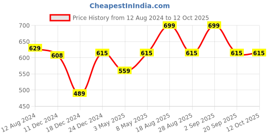 myntra.com AKKRITI BY PANTALOONS Viscose Rayon Printed Tunic akkriti by pantaloons Price History Graph from 12 Aug 2024 to 10 Oct 2025