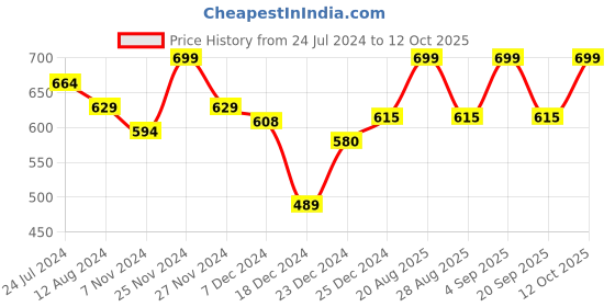 myntra.com AKKRITI BY PANTALOONS Viscose Rayon Printed Tunic akkriti by pantaloons Price History Graph from 24 Jul 2024 to 12 Oct 2025