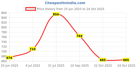myntra.com AKKRITI BY PANTALOONS White Flared Sleeve Cotton Top akkriti by pantaloons Price History Graph from 25 Jun 2025 to 24 Oct 2025