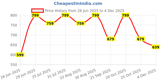 myntra.com AKKRITI BY PANTALOONS Women Abstract Printed Cotton Top akkriti by pantaloons Price History Graph from 26 Jun 2025 to 4 Dec 2025