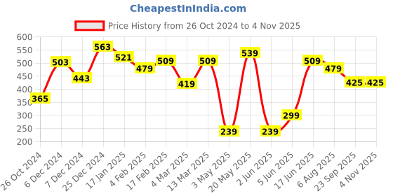 myntra.com AKKRITI BY PANTALOONS Women Black & Pink Ethnic Print Liva Regular Top akkriti by pantaloons Price History Graph from 26 Oct 2024 to 2 Nov 2025