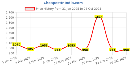 myntra.com AKKRITI BY PANTALOONS Women Black Printed Maxi Skirt akkriti by pantaloons Price History Graph from 31 Jan 2025 to 26 Oct 2025
