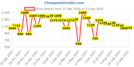 myntra.com AKKRITI BY PANTALOONS Women Blue Printed Maxi Flared Skirt akkriti by pantaloons Price History Graph from 25 Sep 2024 to 23 Sep 2025