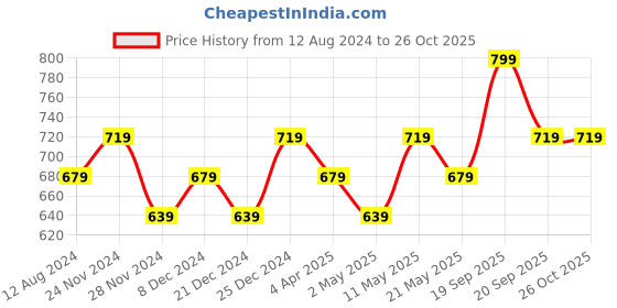 myntra.com AKKRITI BY PANTALOONS Women Charcoal Solid Peplum Top akkriti by pantaloons Price History Graph from 12 Aug 2024 to 26 Oct 2025