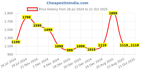 myntra.com AKKRITI BY PANTALOONS Women Coral Floral Printed Flared Maxi Skirts akkriti by pantaloons Price History Graph from 26 Jul 2024 to 21 Oct 2025
