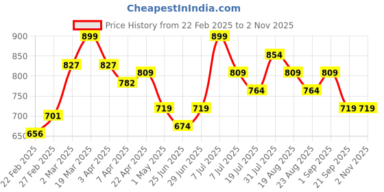 myntra.com AKKRITI BY PANTALOONS Women Embroidered Cotton Top akkriti by pantaloons Price History Graph from 22 Feb 2025 to 2 Nov 2025