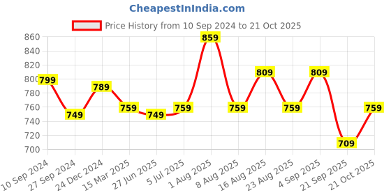 myntra.com AKKRITI BY PANTALOONS Women Flared Parallel Trousers akkriti by pantaloons Price History Graph from 10 Sep 2024 to 21 Oct 2025