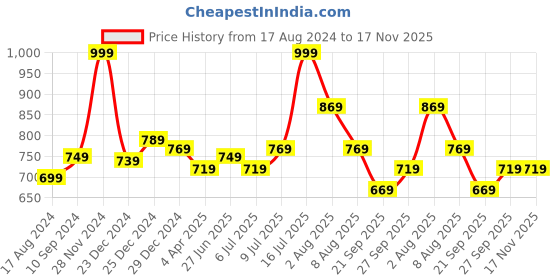 myntra.com AKKRITI BY PANTALOONS Women Flared Pleated Trousers akkriti by pantaloons Price History Graph from 17 Aug 2024 to 16 Nov 2025
