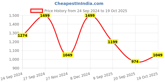 myntra.com AKKRITI BY PANTALOONS Women Floral Printed A-Line Midi Dress akkriti by pantaloons Price History Graph from 24 Sep 2024 to 19 Oct 2025