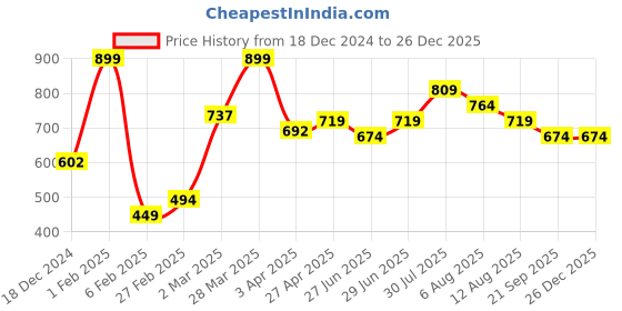 myntra.com AKKRITI BY PANTALOONS Women Floral Printed Round Neck Top akkriti by pantaloons Price History Graph from 18 Dec 2024 to 26 Dec 2025