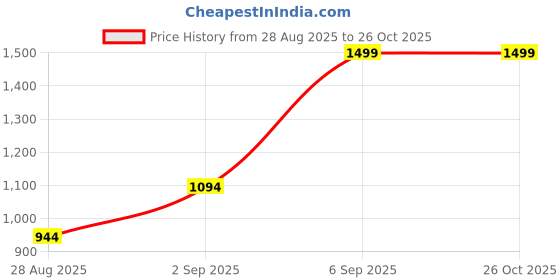 myntra.com AKKRITI BY PANTALOONS Women Floral Printed Tiered A-Line Dress akkriti by pantaloons Price History Graph from 28 Aug 2025 to 26 Oct 2025