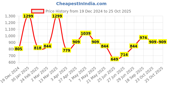 myntra.com AKKRITI BY PANTALOONS Women Floral Trousers akkriti by pantaloons Price History Graph from 19 Dec 2024 to 23 Oct 2025