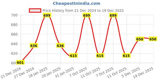myntra.com AKKRITI BY PANTALOONS Women Green Printed Crop Top akkriti by pantaloons Price History Graph from 21 Dec 2024 to 19 Dec 2025