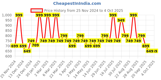 myntra.com AKKRITI BY PANTALOONS Women High-Rise Parallel Trousers akkriti by pantaloons Price History Graph from 25 Nov 2024 to 4 Oct 2025