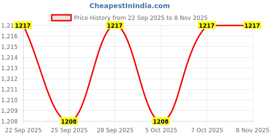 myntra.com AKKRITI BY PANTALOONS Women High-Rise Trousers akkriti by pantaloons Price History Graph from 22 Sep 2025 to 7 Nov 2025