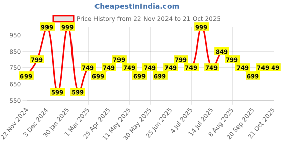 myntra.com AKKRITI BY PANTALOONS Women Mid-Rise Trousers akkriti by pantaloons Price History Graph from 22 Nov 2024 to 20 Oct 2025