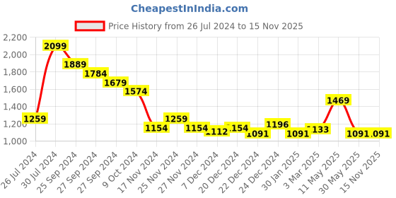 myntra.com AKKRITI BY PANTALOONS Women Peach-Coloured & White Printed Shrug akkriti by pantaloons Price History Graph from 26 Jul 2024 to 15 Nov 2025